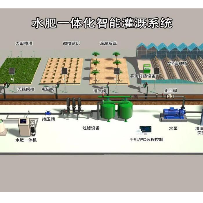 国基亿龙水肥一体化单产提升系统，以智慧科技稳粮增产